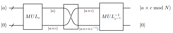 unitary modular multiplication